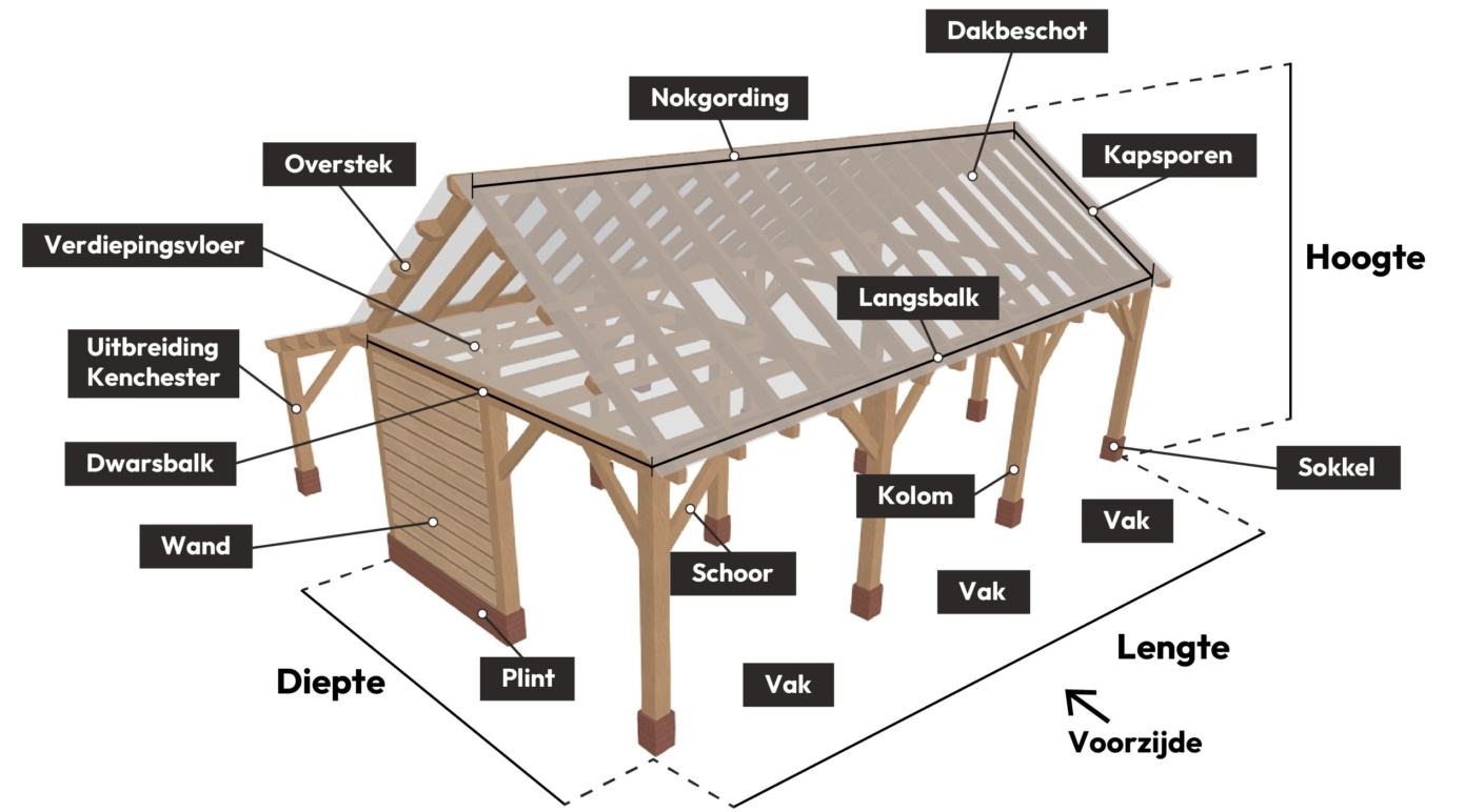 Technische uitleg van de onderdelen van een houten bouwpakket